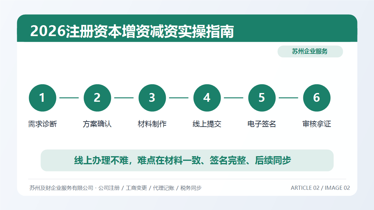 2026注册资本变更新规全解读：苏州企业增资减资实操指南(图3)