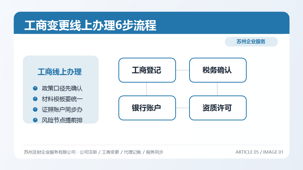 苏州工商变更线上办理全流程2026:6步足不出户完成公司变更(图1) 苏州工商变更线上办理全流程2026:6步足不出户完成公司变更(图1)