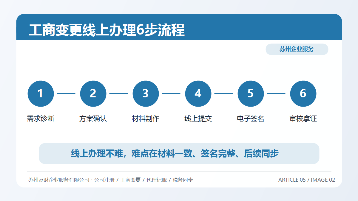 苏州工商变更线上办理全流程2026:6步足不出户完成公司变更(图2) 苏州工商变更线上办理全流程2026:6步足不出户完成公司变更(图2)