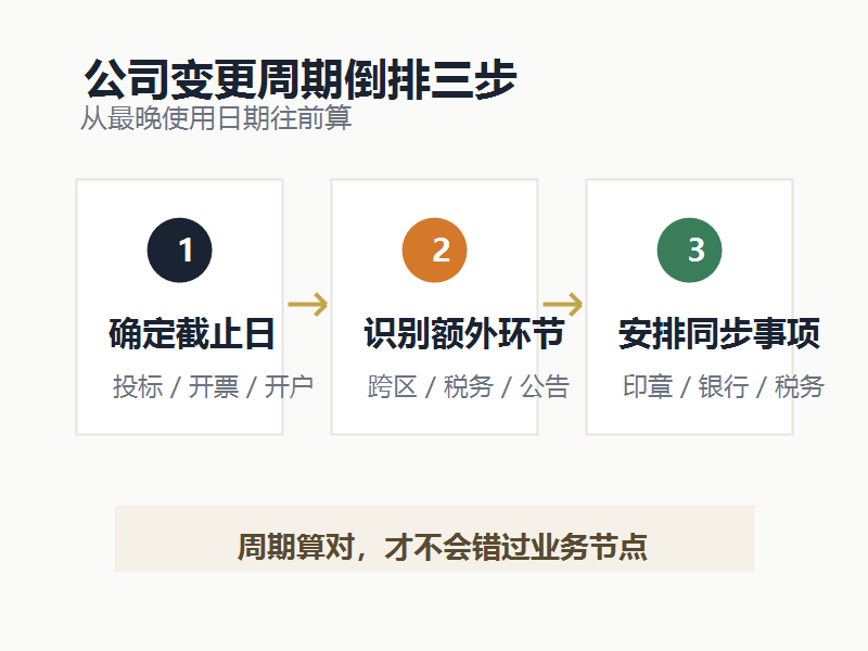 公司变更要等多久?别把 3-5 个工作日当成总周期(图2) 公司变更要等多久?别把 3-5 个工作日当成总周期(图2)
