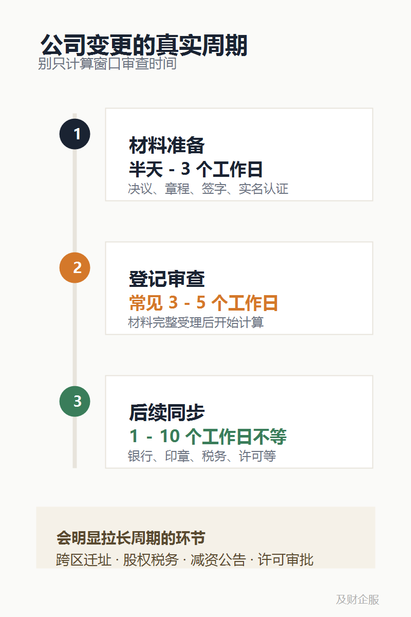 公司变更要等多久?别把 3-5 个工作日当成总周期(图1) 公司变更要等多久?别把 3-5 个工作日当成总周期(图1)
