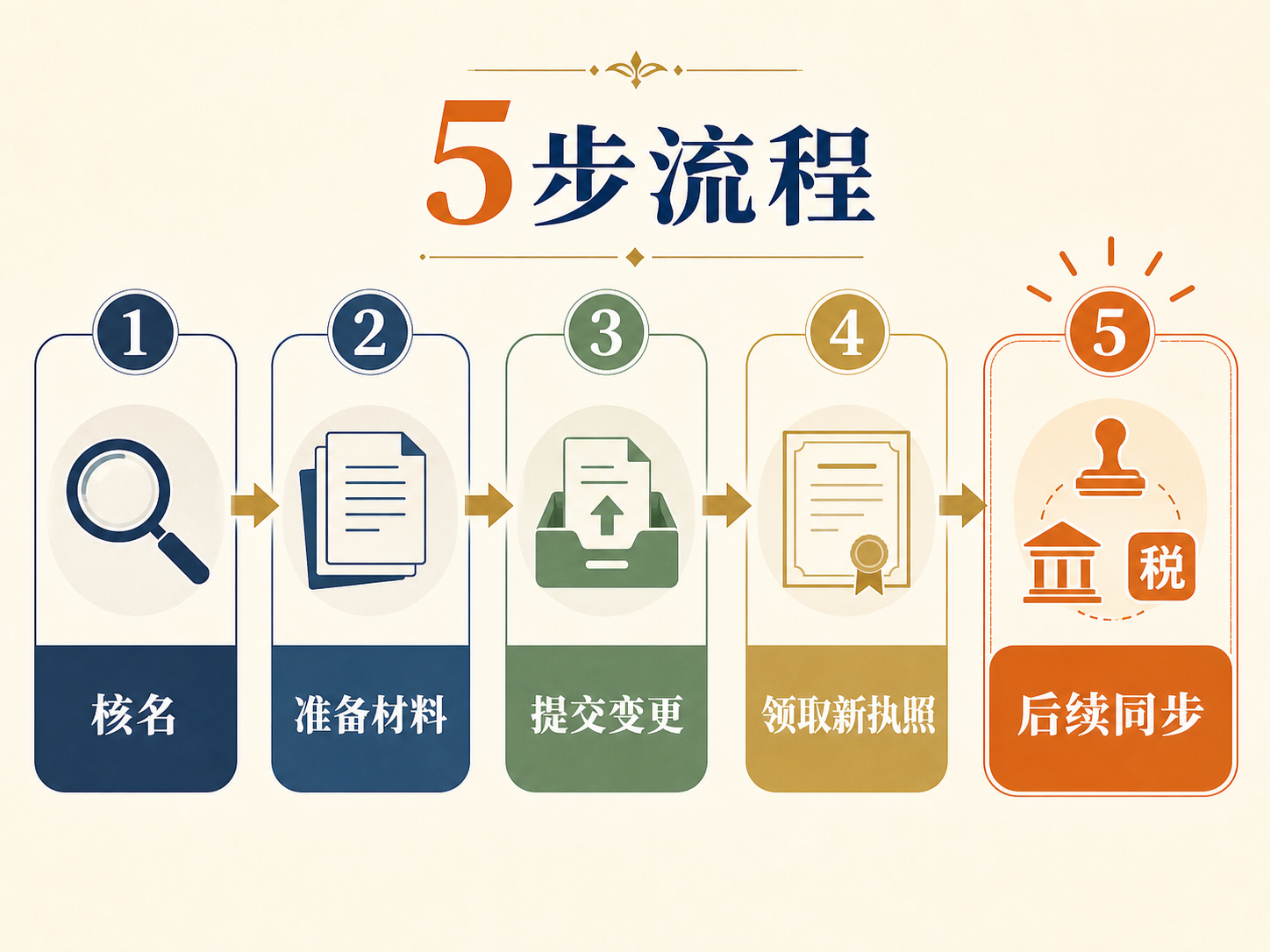 公司名称变更：完整操作流程和材料清单(图2)