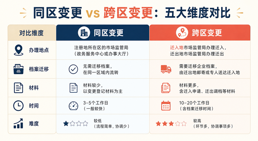 注册地址变更:同区变更 vs 跨区变更全对比(图1) 注册地址变更:同区变更 vs 跨区变更全对比(图1)