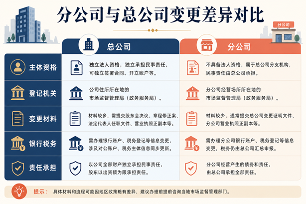 分公司变更和总公司变更有什么不同?办理材料和同步要求一次说清(图2) 分公司变更和总公司变更有什么不同?办理材料和同步要求一次说清(图2)
