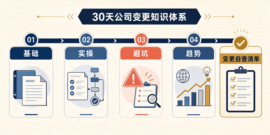 公司变更知识总结:核心原则、各类型周期与变更自查清单(图2) 公司变更知识总结:核心原则、各类型周期与变更自查清单(图2)