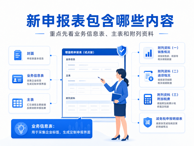 江苏2026年增值税及附加税费申报试点:苏州企业需要关注什么?(图3) 江苏2026年增值税及附加税费申报试点:苏州企业需要关注什么?(图3)