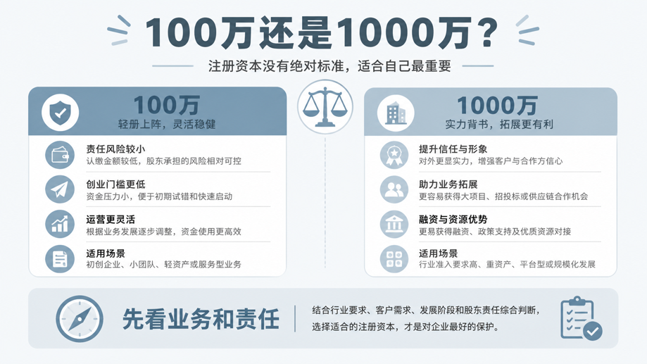 注册资本写100万还是1000