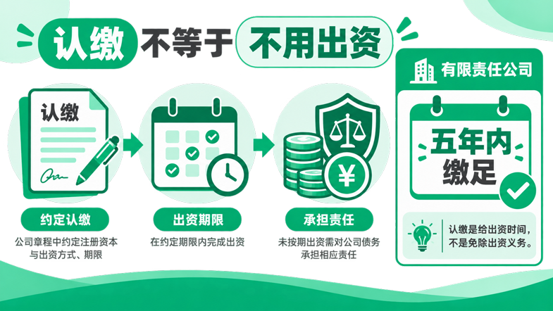 2026年苏州注册公司注册资本怎么填写?认缴期限与出资风险说明(图2) 2026年苏州注册公司注册资本怎么填写?认缴期限与出资风险说明(图2)