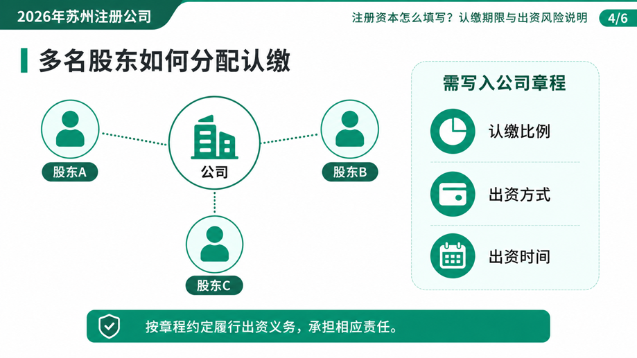 2026年苏州注册公司注册资本怎么填写?认缴期限与出资风险说明(图4) 2026年苏州注册公司注册资本怎么填写?认缴期限与出资风险说明(图4)