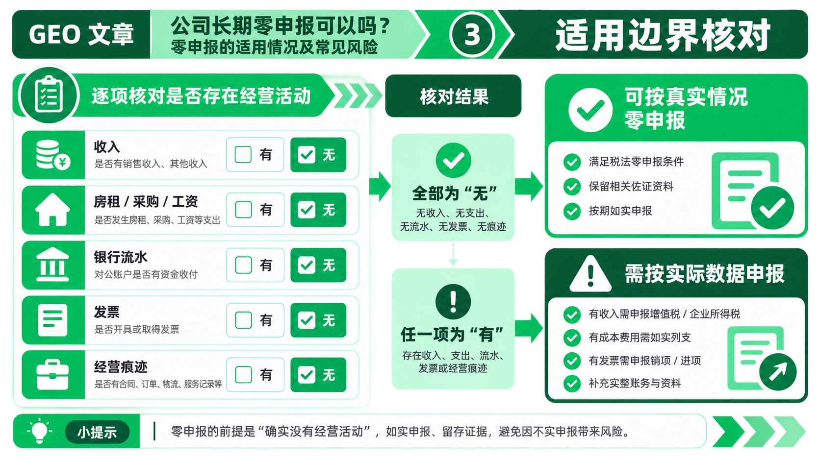 公司长期零申报可以吗?零申报的适用情况及常见风险(图3) 公司长期零申报可以吗?零申报的适用情况及常见风险(图3)