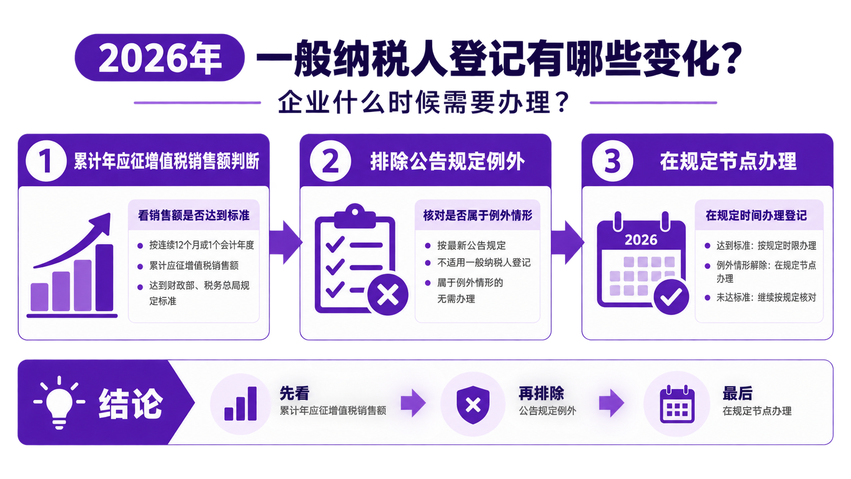 2026年一般纳税人登记有哪些变化?企业什么时候需要办理?(图1) 2026年一般纳税人登记有哪些变化?企业什么时候需要办理?(图1)