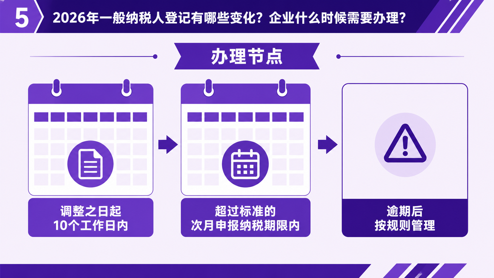 2026年一般纳税人登记有哪些变化?企业什么时候需要办理?(图5) 2026年一般纳税人登记有哪些变化?企业什么时候需要办理?(图5)