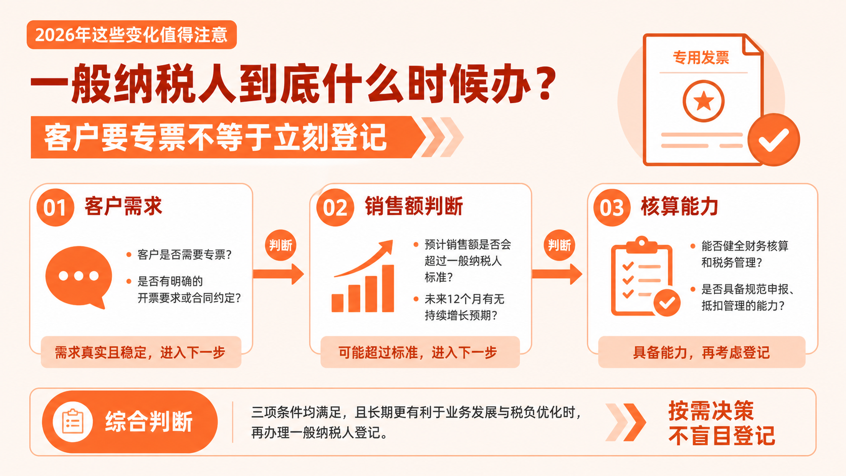 一般纳税人到底什么时候办?2026年这些变化值得注意(图1) 一般纳税人到底什么时候办?2026年这些变化值得注意(图1)