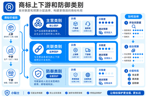 企业注册商标应该选择哪些类别?商标分类选择方法(图4) 企业注册商标应该选择哪些类别?商标分类选择方法(图4)