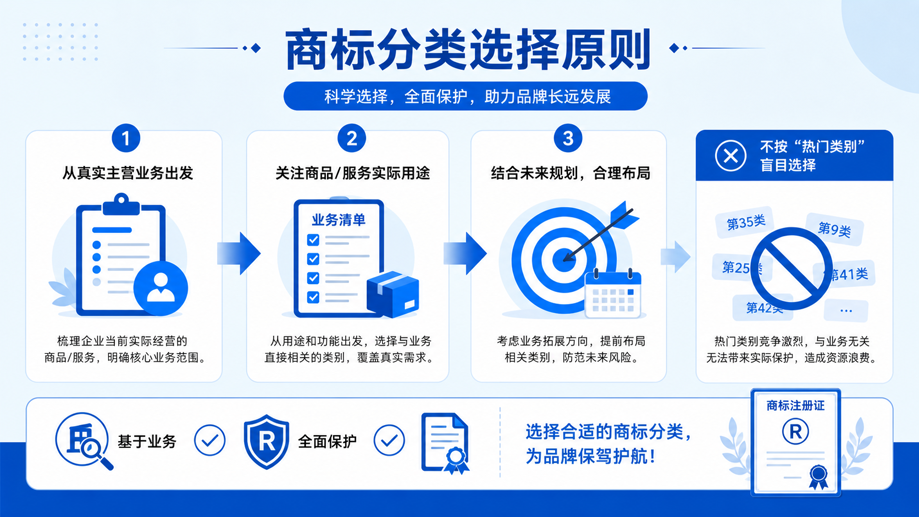 企业注册商标应该选择哪些类别?商标分类选择方法(图2) 企业注册商标应该选择哪些类别?商标分类选择方法(图2)