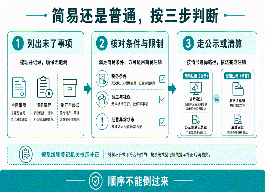 公司不经营了直接放着行不行?注销前一定要弄清这些事(图3) 公司不经营了直接放着行不行?注销前一定要弄清这些事(图3)
