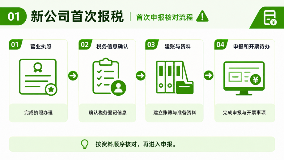 营业执照办好了,第一次报税之前老板还要做什么?(图1) 营业执照办好了,第一次报税之前老板还要做什么?(图1)