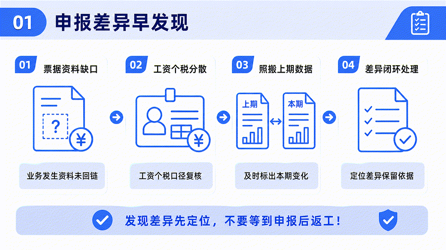 每次到申报期才找票，问题往往不是忘了申报，而是平时数据没对上(图4)