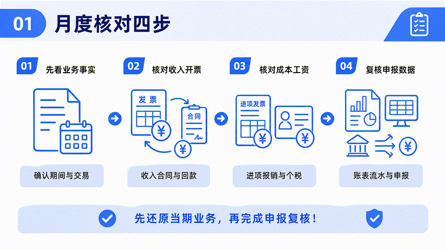 每次到申报期才找票，问题往往不是忘了申报，而是平时数据没对上(图3)