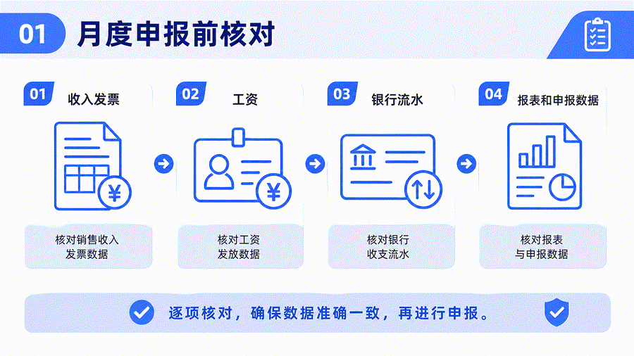 每次到申报期才找票，问题往往不是忘了申报，而是平时数据没对上