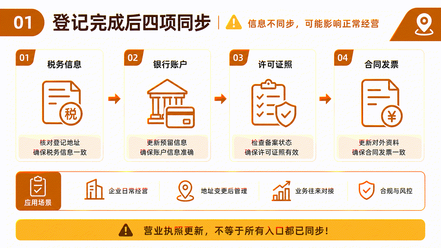 苏州公司注册地址变更后怎么交接?同区、跨区与税务银行资料核对(图3) 苏州公司注册地址变更后怎么交接?同区、跨区与税务银行资料核对(图3)