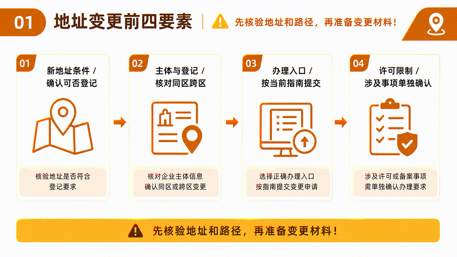 苏州公司注册地址变更后怎么交接?同区、跨区与税务银行资料核对(图2) 苏州公司注册地址变更后怎么交接?同区、跨区与税务银行资料核对(图2)