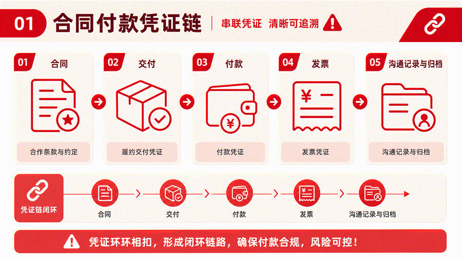 收到发票异常提醒别急着删记录，先把这几类业务资料找齐