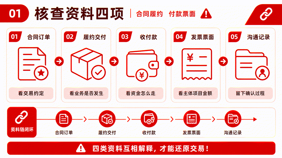 收到发票异常提醒别急着删记录,先把这几类业务资料找齐(图3) 收到发票异常提醒别急着删记录,先把这几类业务资料找齐(图3)