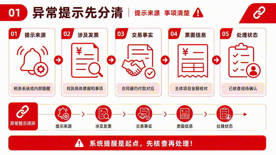收到发票异常提醒别急着删记录,先把这几类业务资料找齐(图2) 收到发票异常提醒别急着删记录,先把这几类业务资料找齐(图2)