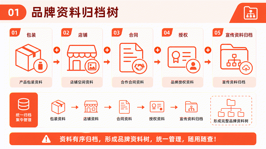 企业如何留存商标使用证据？宣传、销售、授权与品牌资料管理要点
