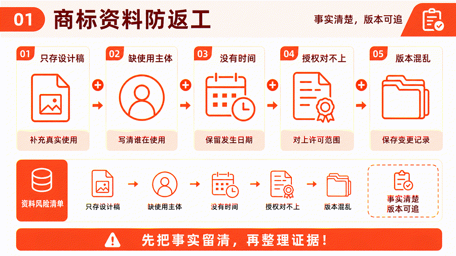 企业如何留存商标使用证据？宣传、销售、授权与品牌资料管理要点(图4)