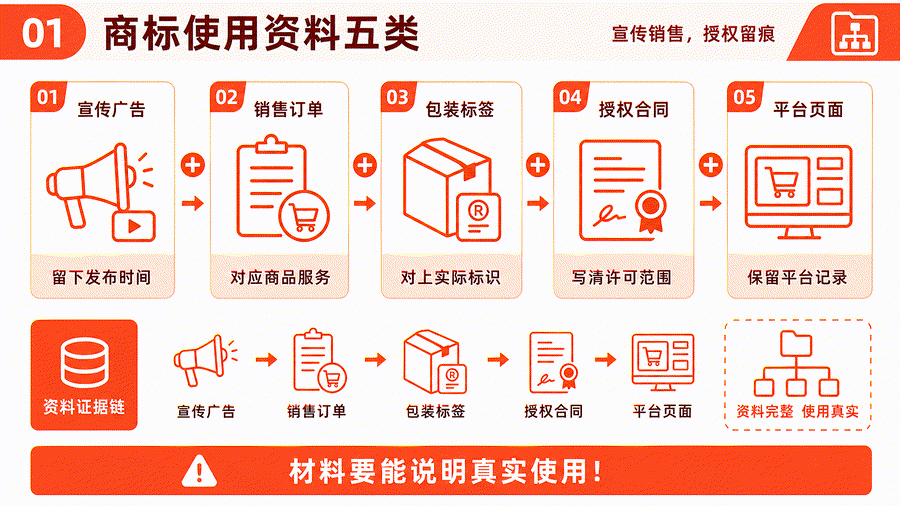 企业如何留存商标使用证据？宣传、销售、授权与品牌资料管理要点(图3)