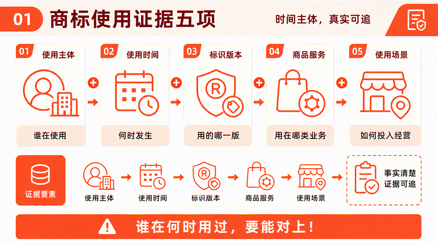 企业如何留存商标使用证据？宣传、销售、授权与品牌资料管理要点(图2)