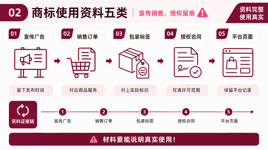 品牌换人接手,商标使用资料怎么交接才不漏(图3) 品牌换人接手,商标使用资料怎么交接才不漏(图3)