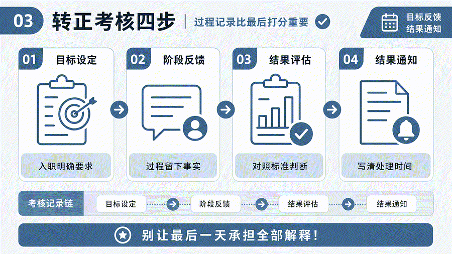 试用期转正如何衔接工资资料？岗位标准、结果通知与生效信息核对(图3)