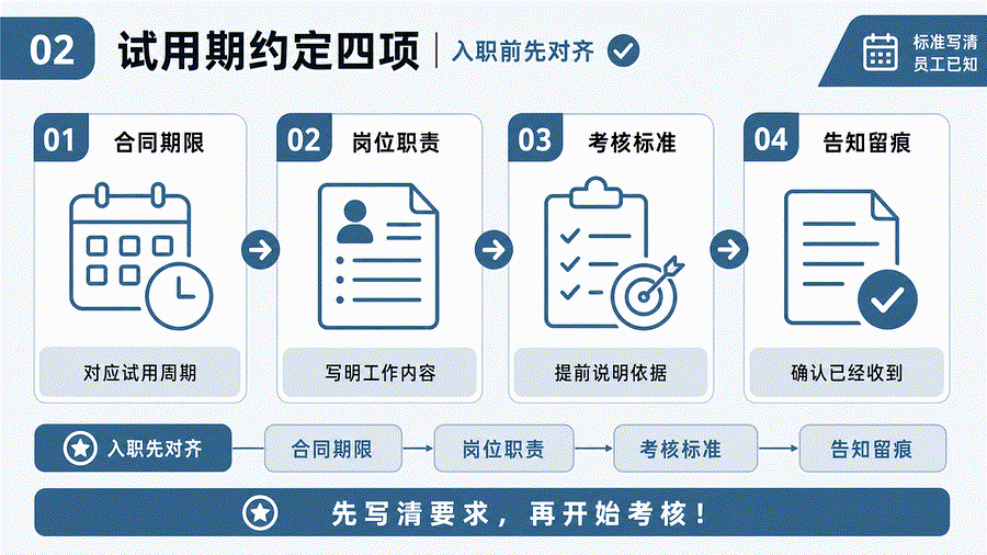试用期转正如何衔接工资资料？岗位标准、结果通知与生效信息核对(图2)