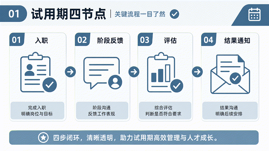 试用期转正如何衔接工资资料？岗位标准、结果通知与生效信息核对