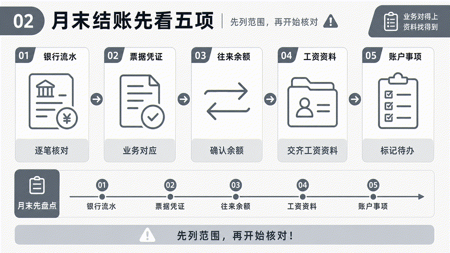 月底账乱，先查前几周的资料和对