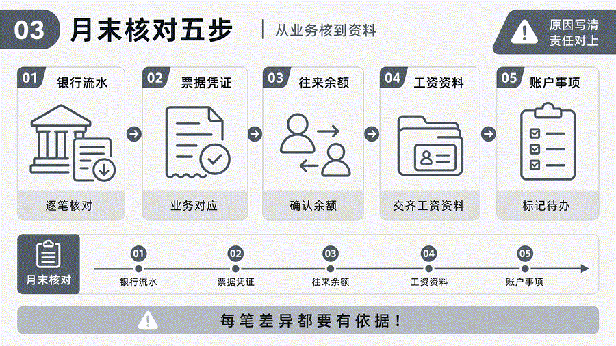 月末结账资料对不上怎么办?出纳、业务与会计的差异核对顺序(图3) 月末结账资料对不上怎么办?出纳、业务与会计的差异核对顺序(图3)