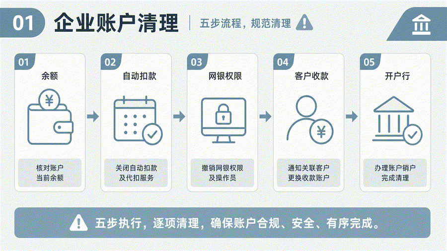 停用对公账户前怎么交接资料？销户核对、历史流水与权限清理
