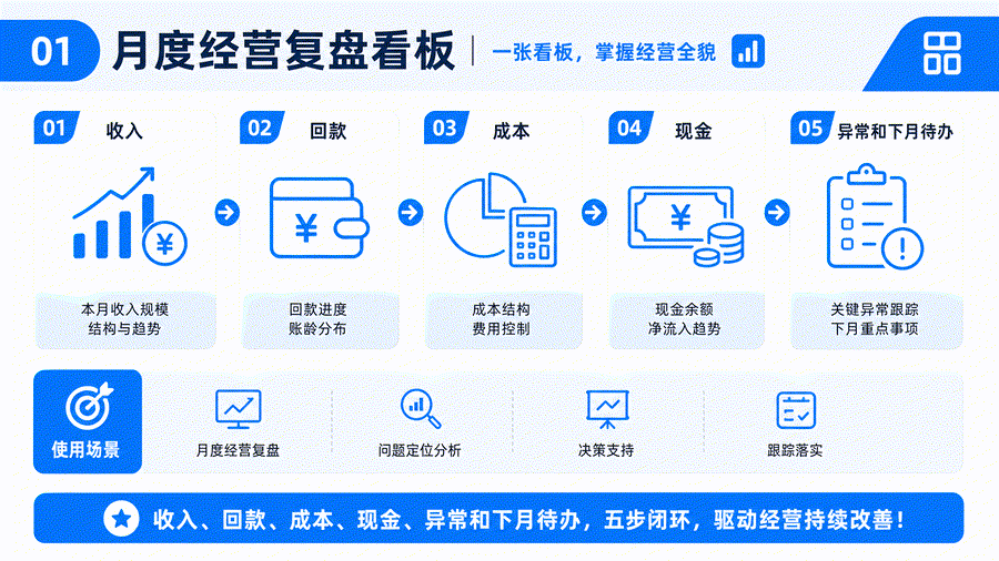 收入、回款和现金为什么对不上？