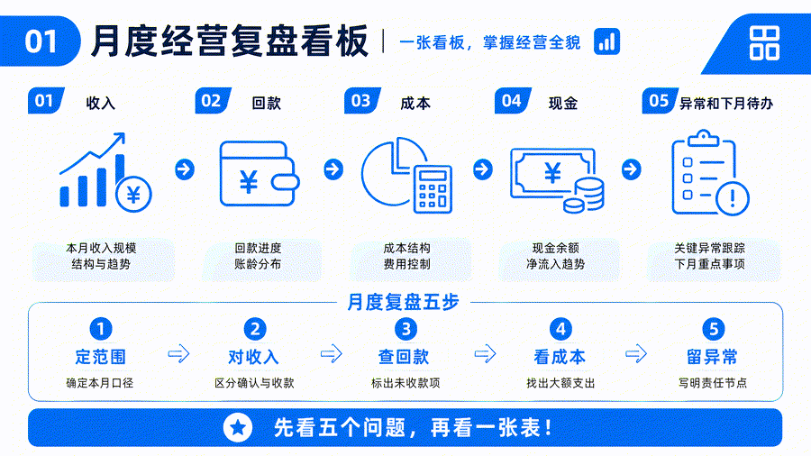 收入、回款和现金为什么对不上?老板每月应向会计追问哪些变化(图2) 收入、回款和现金为什么对不上?老板每月应向会计追问哪些变化(图2)