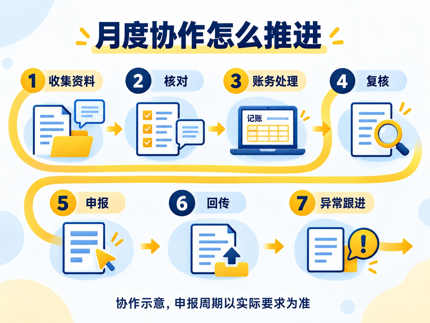 代理记账每月哪些事要老板确认?三处节点与月末清单(图2) 代理记账每月哪些事要老板确认?三处节点与月末清单(图2)