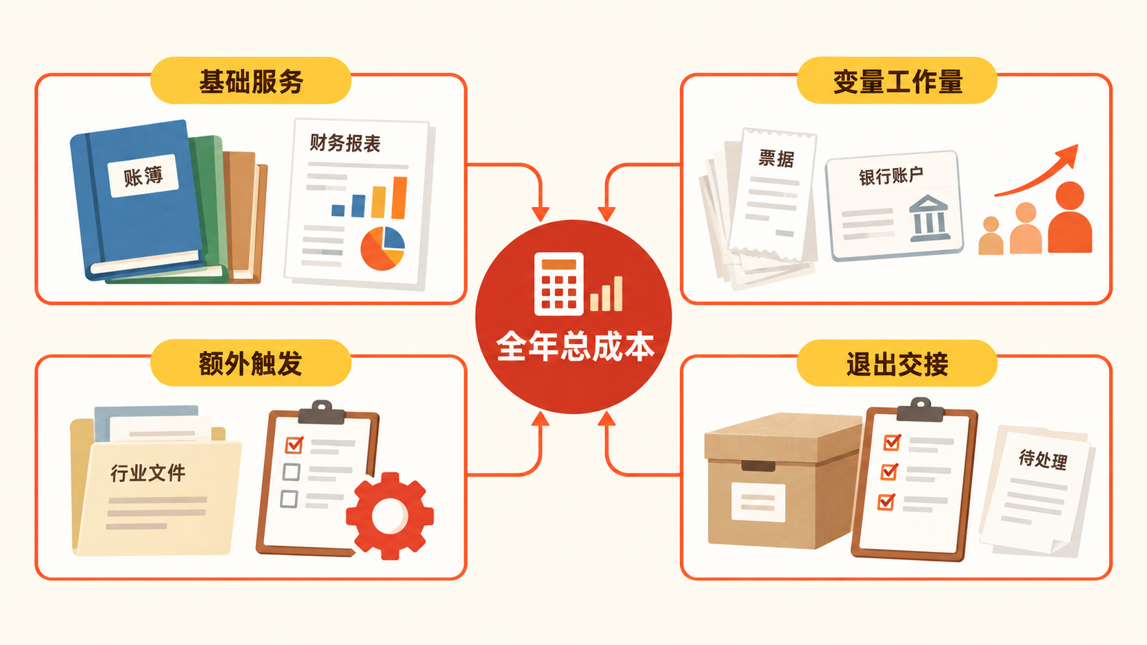 代理记账费用怎么比较?按服务范围和全年总成本做判断(图2) 代理记账费用怎么比较?按服务范围和全年总成本做判断(图2)