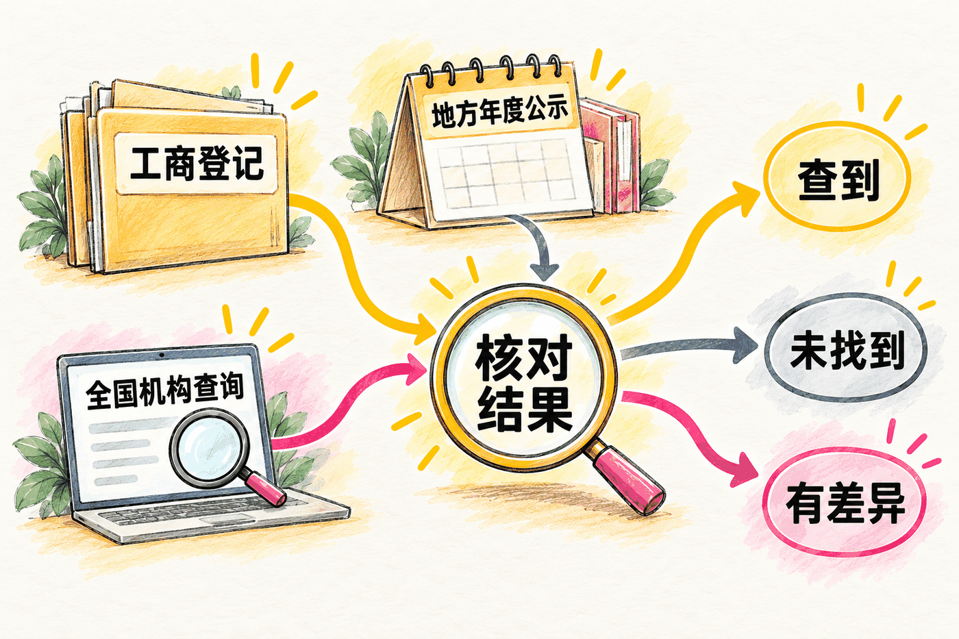 怎么看一家代账公司是不是真持证：三处可以自己查的公开记录(图2)