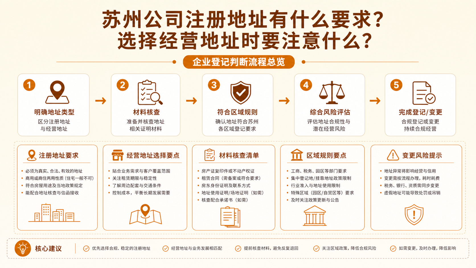 苏州公司注册地址有什么要求?选择经营地址时要注意什么?(图1) 苏州公司注册地址有什么要求?选择经营地址时要注意什么?(图1)