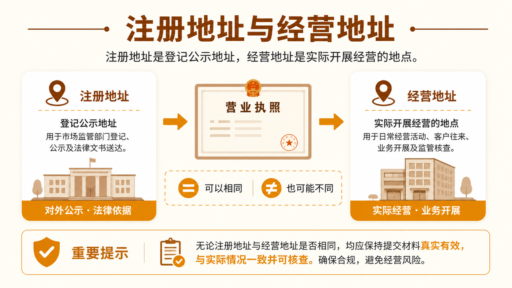 苏州公司注册地址有什么要求?选择经营地址时要注意什么?(图2) 苏州公司注册地址有什么要求?选择经营地址时要注意什么?(图2)