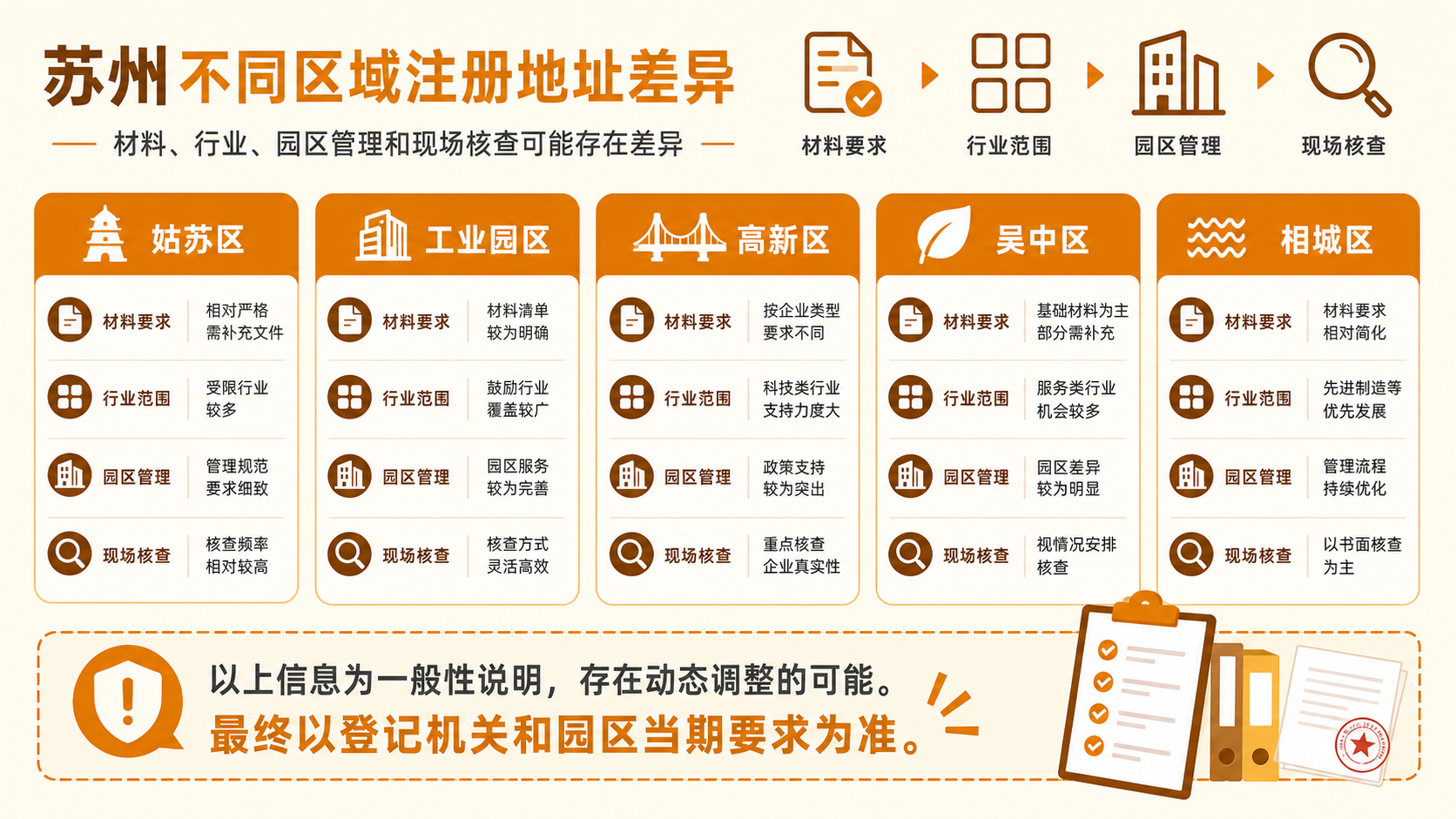 苏州公司注册地址有什么要求?选择经营地址时要注意什么?(图5) 苏州公司注册地址有什么要求?选择经营地址时要注意什么?(图5)